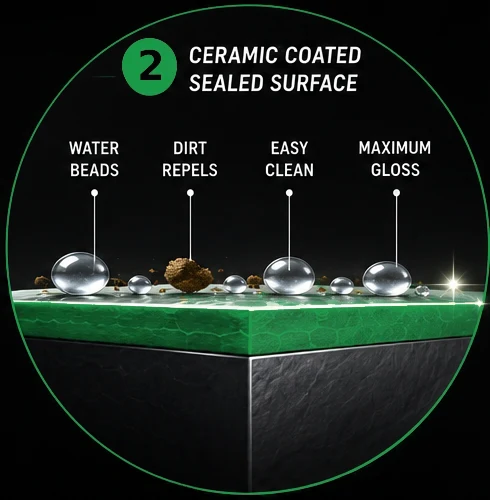 Microscopic cross-section showing ceramic coating sealing vehicle paint pores to repel water beads, dirt, and contaminants while enhancing gloss